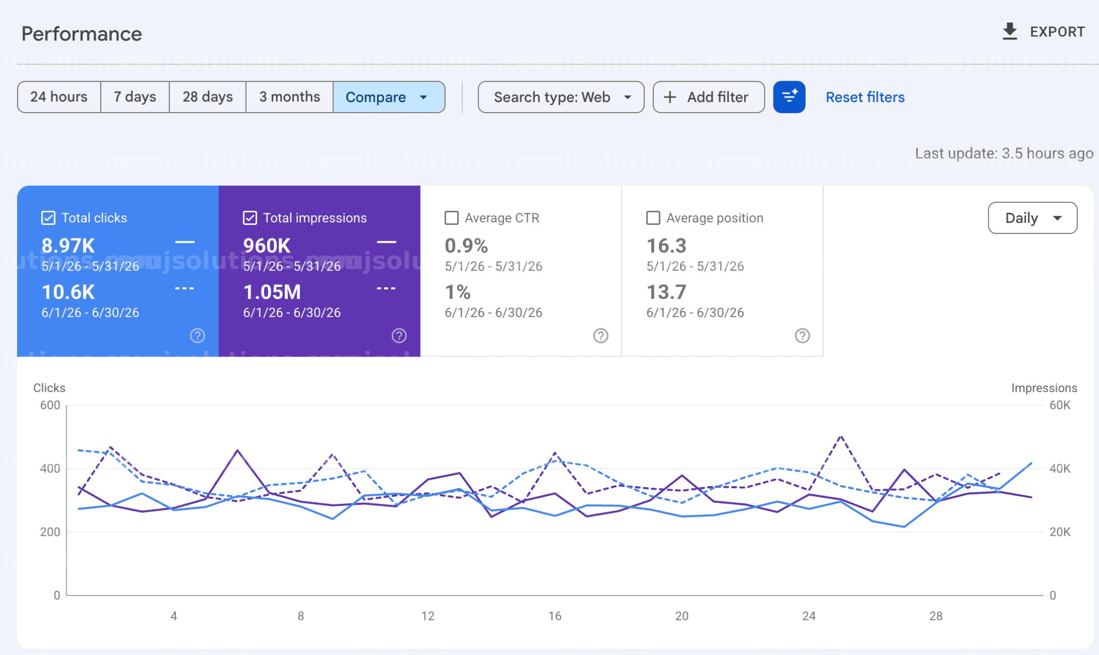 Google Search Console report for DirectSB showing 1.05 million impressions and 10,600 clicks in June 2026, with average position improving from 16.3 to 13.7.